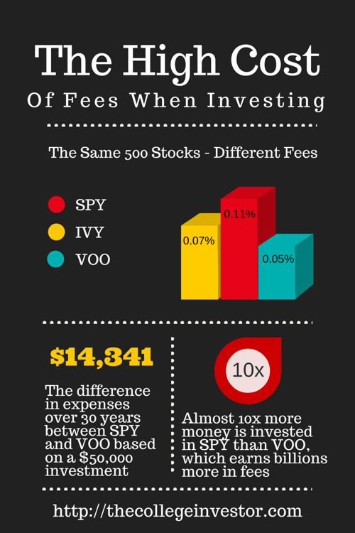 The High Cost Of Fees When Investing save money: lower investment fees | Source: The College Investor