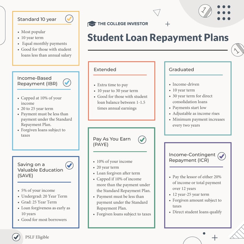 CollegeInvestor_1200x1200_Infographic_-Infographic_Student-Loan-Repayment-Plans-2024 Student Loan Repayment Plan Infographic