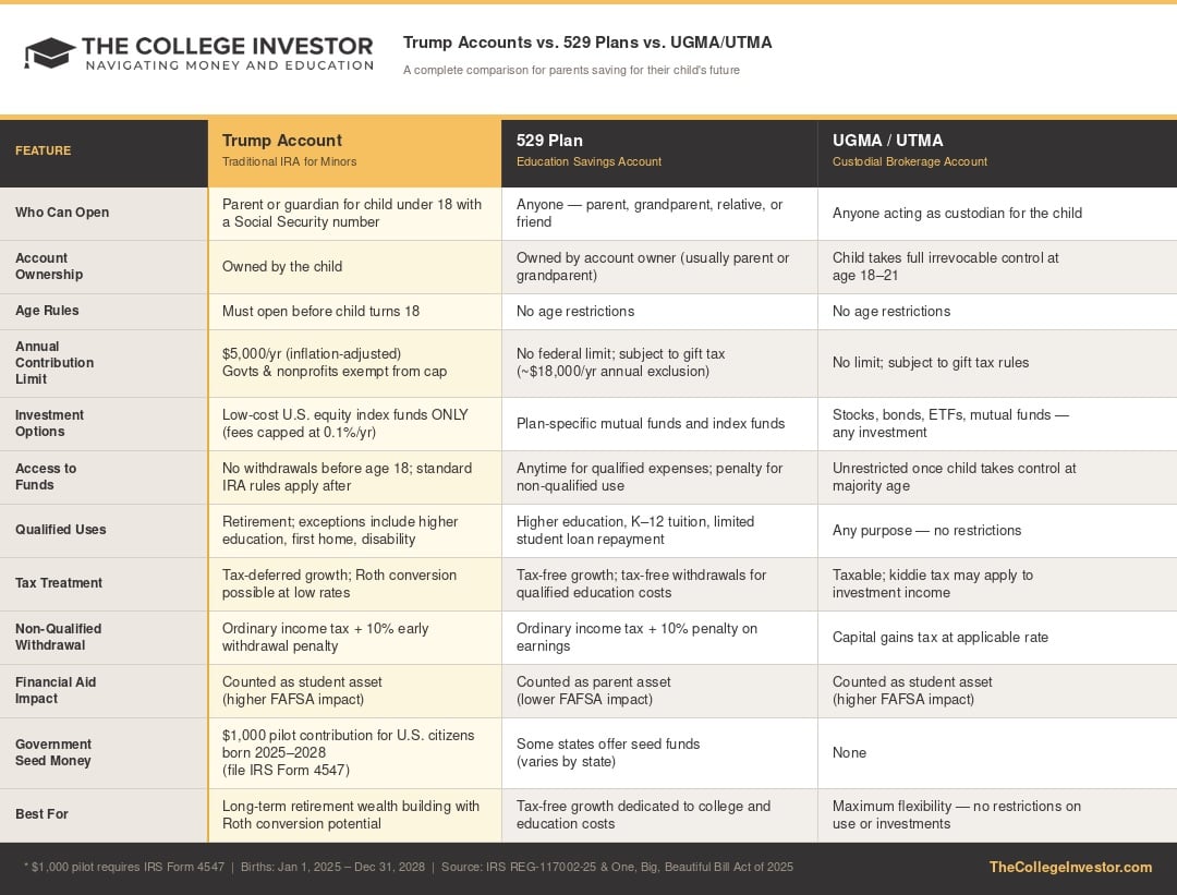 Comparison table of Trump Accounts, 529 Plans, and UGMA/UTMA covering contribution limits, tax treatment, FAFSA impact, and best use cases for parents.