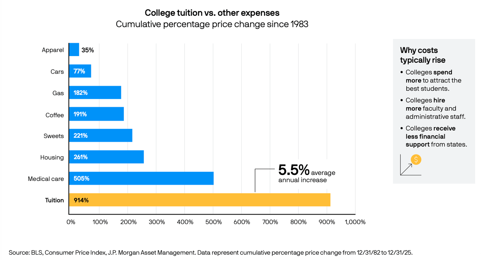 College Tuition Up 914% Since 1983, J.P. Morgan Reports