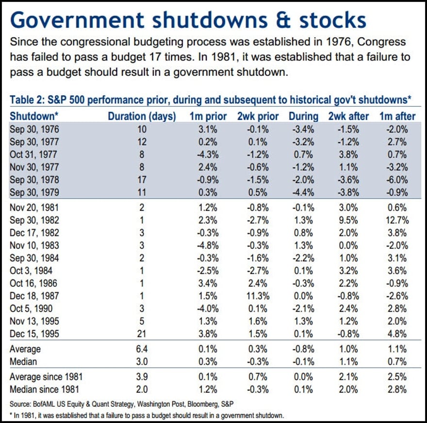 Government Shutdown And Stocks | Source: Bloomberg