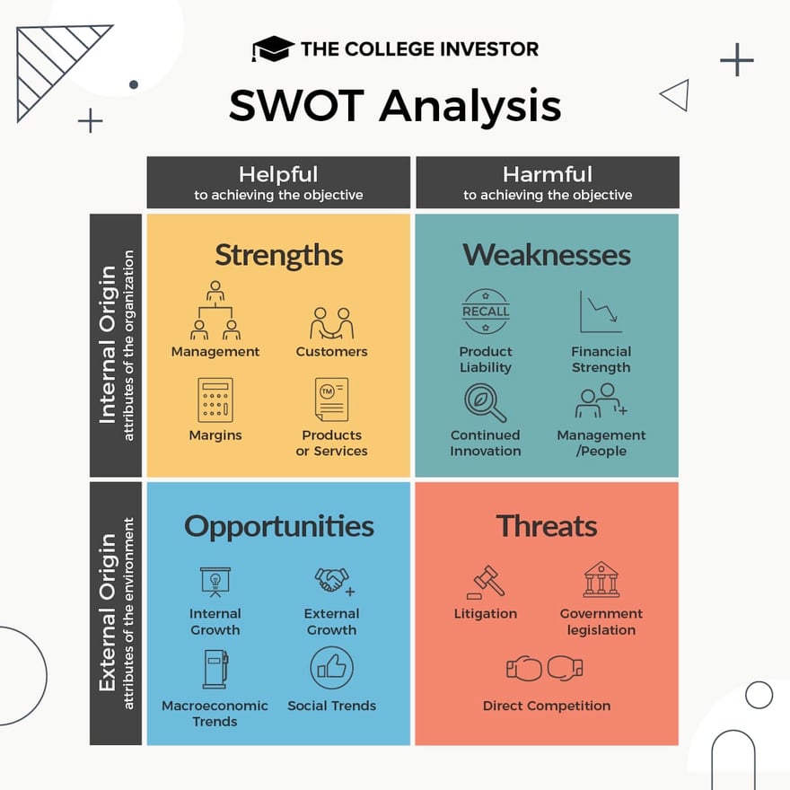 SWOT Analysis For Investments Infographic