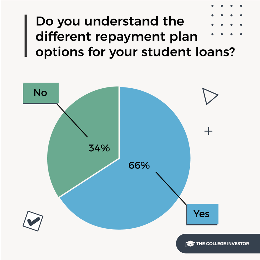 CollegeInvestor_1200x1200_4_Infographics_Student_Loan_Survey_Infographics One-third of student loan borrowers don't know about different repayment plans | Source: The College Investor