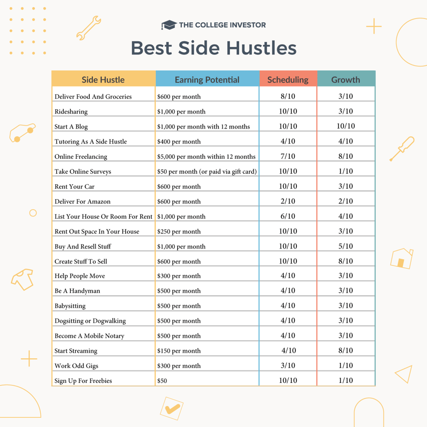 Best Side Hustles Infographic | Source: The College Investor