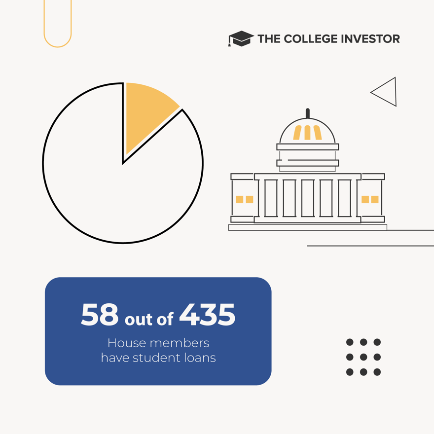 Student Loan Debt In The House Of Representatives In 2025 | Source: The College Investor