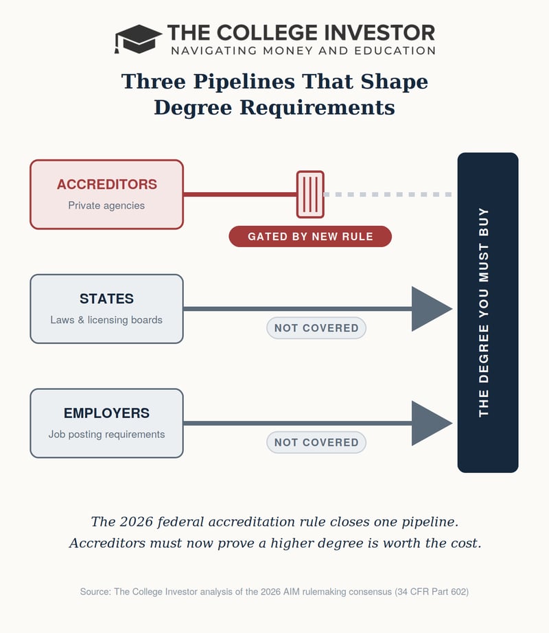 Infographic showing three pipelines that shape degree requirements &mdash; accreditors, states, and employers &mdash; with the 2026 federal accreditation rule gating only the accreditor pipeline. Source: The College Investor
