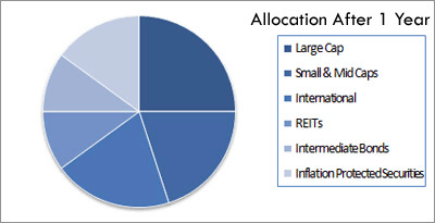 target asset allocation: rebalancing 1 year later