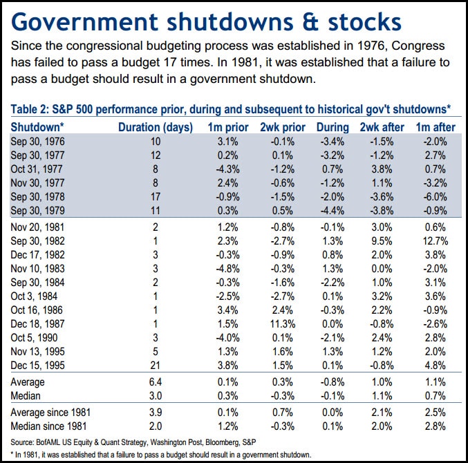 government shutdowns Bloomberg
