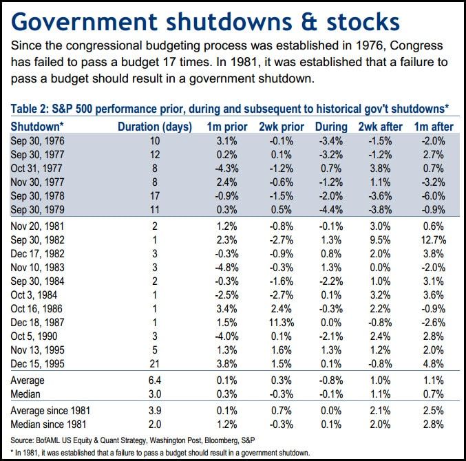government shutdowns