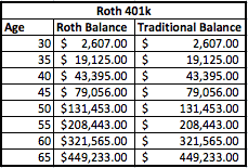 Roth 401k Balance Over Time
