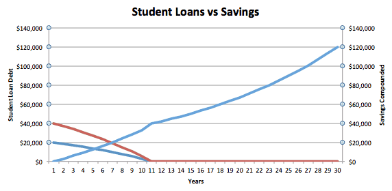 Student Loans vs Savings