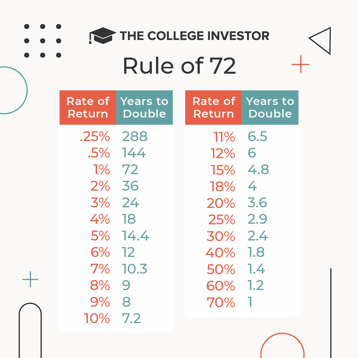 What is the 6 72 rule?