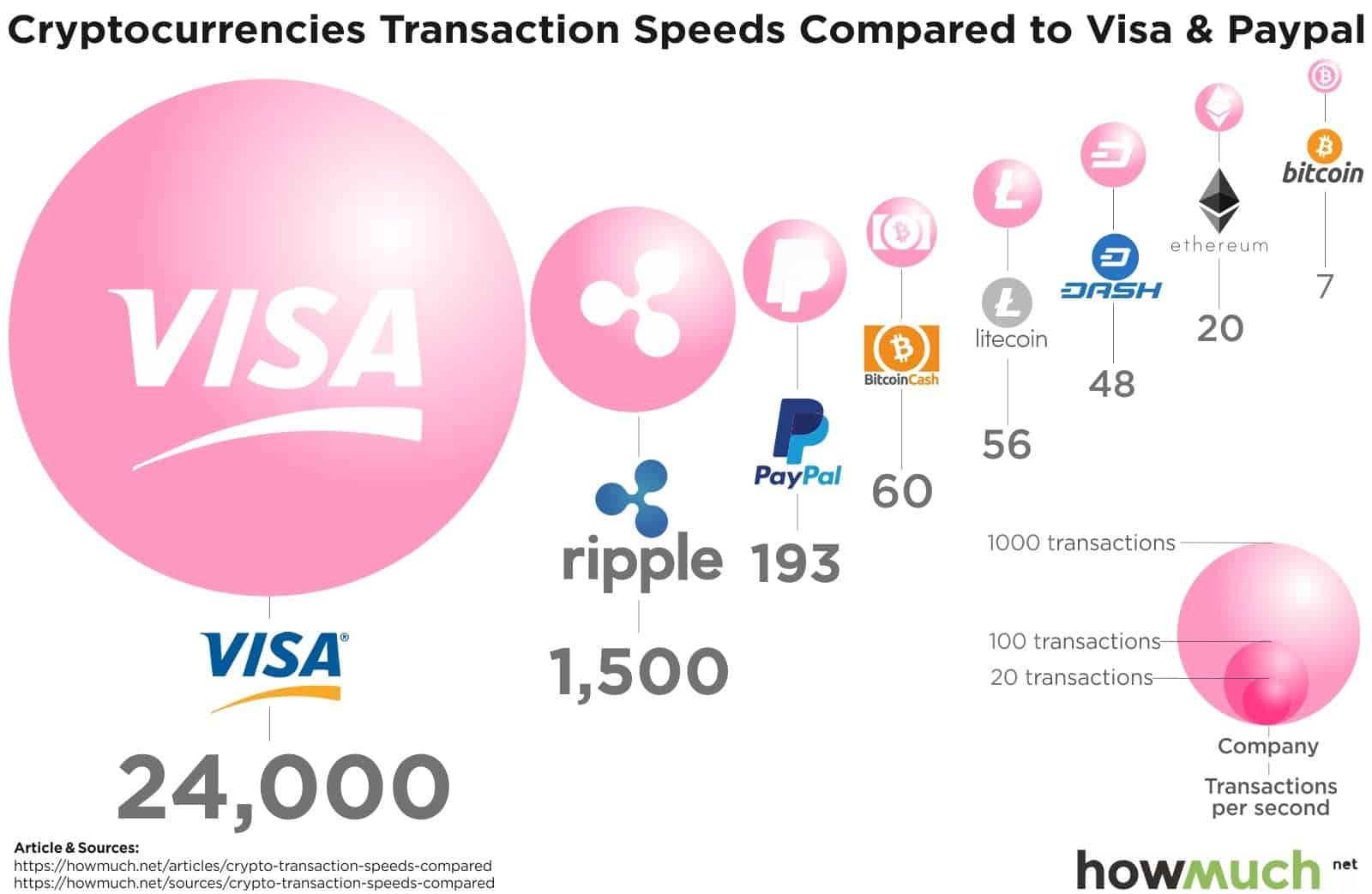 Cryptocurrency Transaction Speeds Compared
