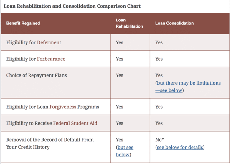 student loan default: loan rehabilitation vs consolidate chart