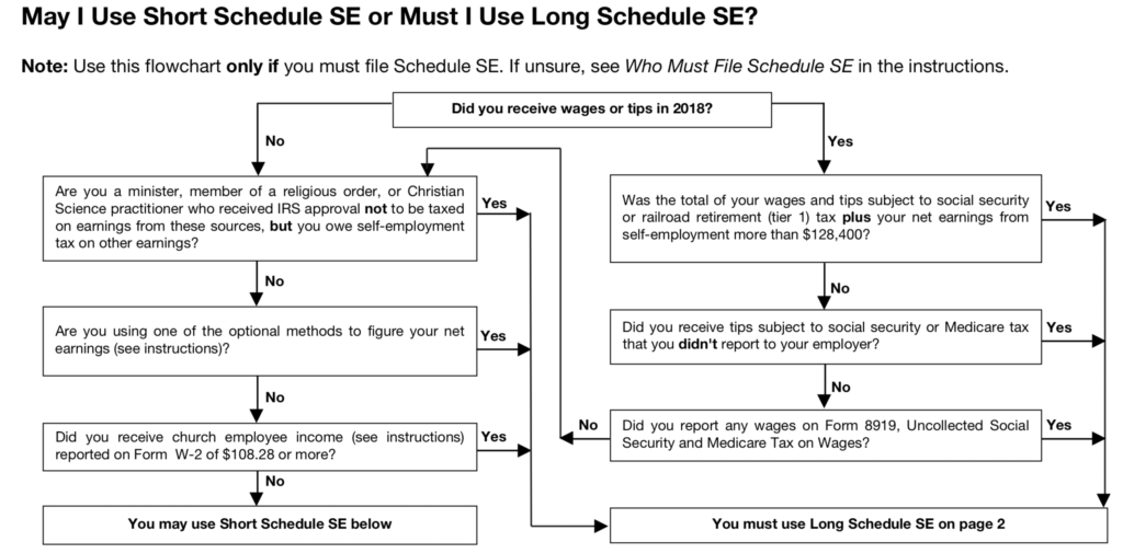 What Is Schedule SE? The Tax Form For The SelfEmployed