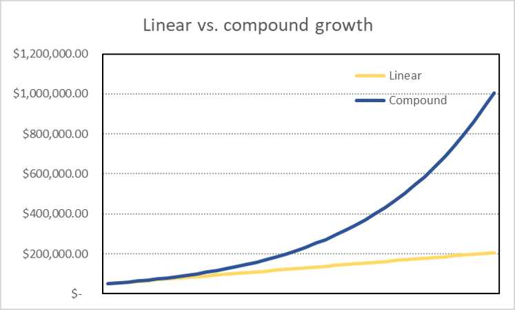 compound interest growth chart
