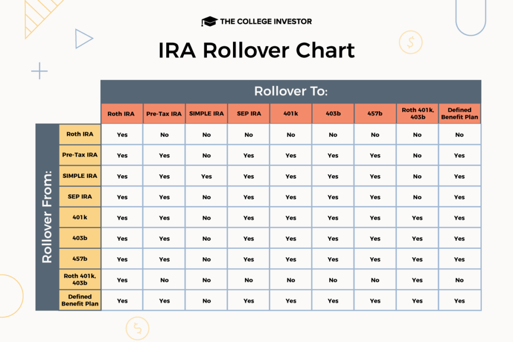 IRA Rollover Chart Where Can You Roll Over Your Retirement Account?