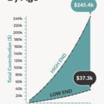 529 Plan By Age