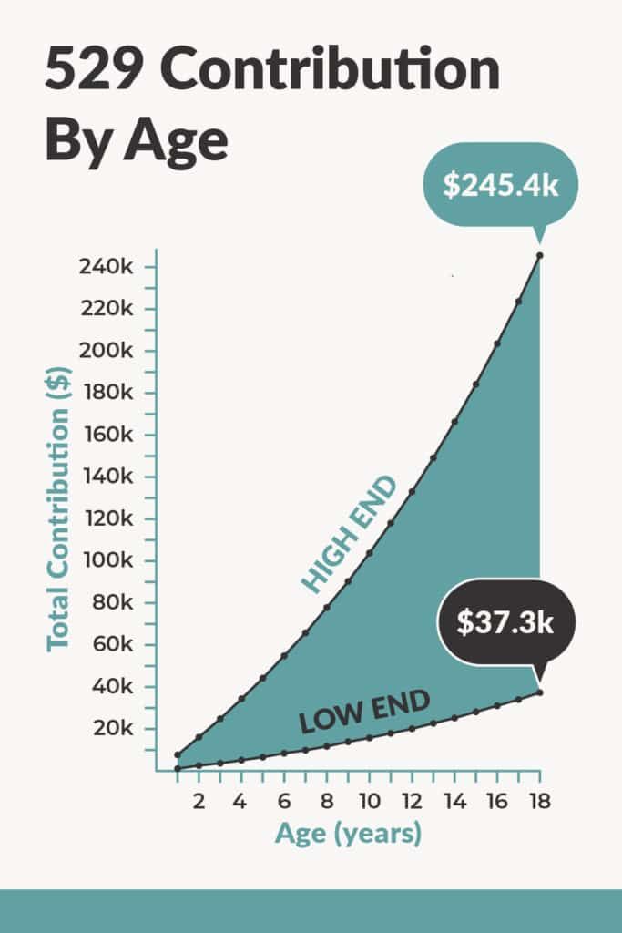 What Should you have in a 529 plan based on your age?