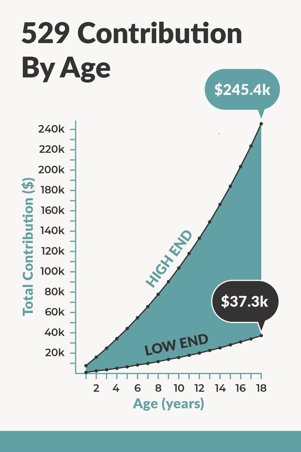 TheCollegeInvestor_1000x1500-Chart_529ByAge-2.17.22 The College Investor
