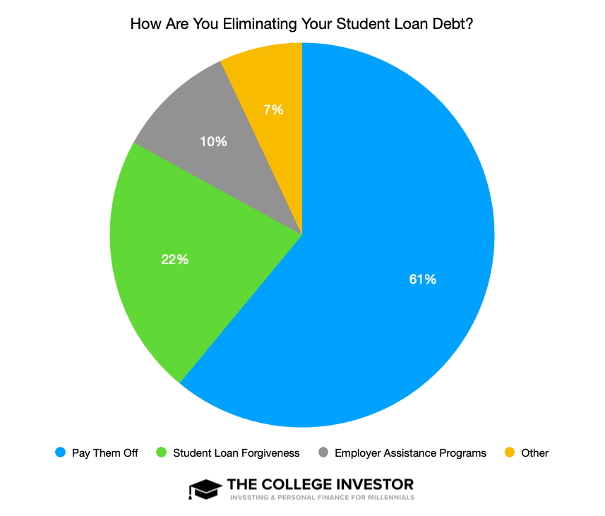 How Are You Eliminating Your Student Loan Debt