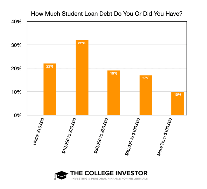 How Much Student Loan Debt