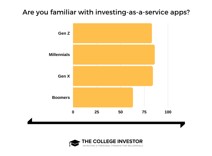 Investing Service Apps Generational