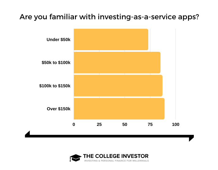 Investing Service Apps Income-Based