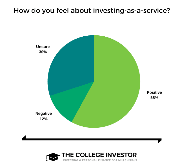 Investing Service Sentiment