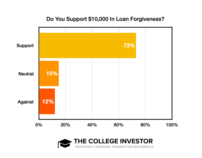 Overall 10k In Loan Forgiveness
