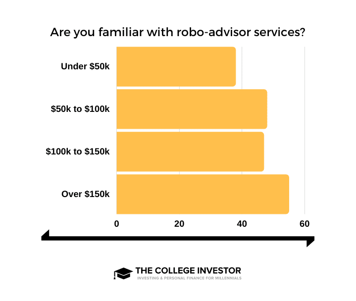 Robo Advisor Income