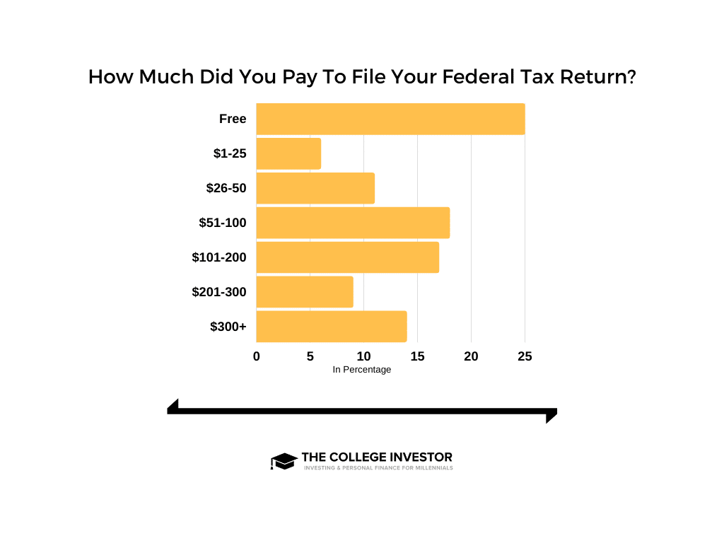 In fact, 58% paid $50 or more to file their federal tax return.