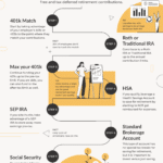 Best Order Of Operations To Save For Retirement Infographic