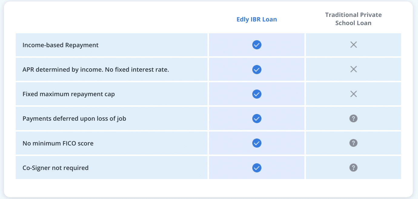 Edly Student Loans Review: Income-Based Repayment Table