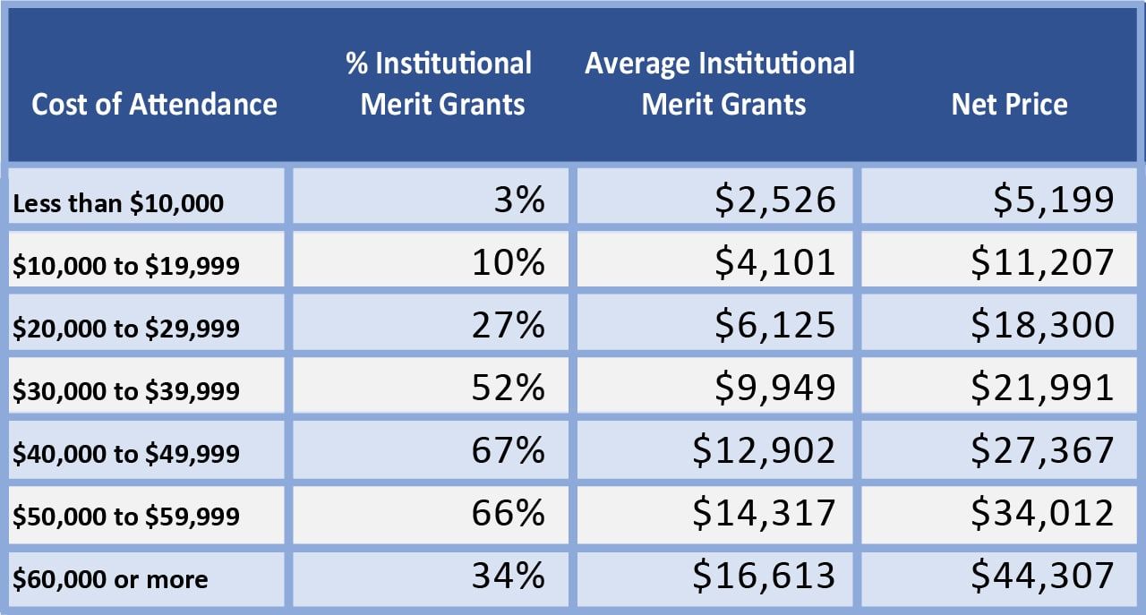table showing wealthier colleges and more merit aid