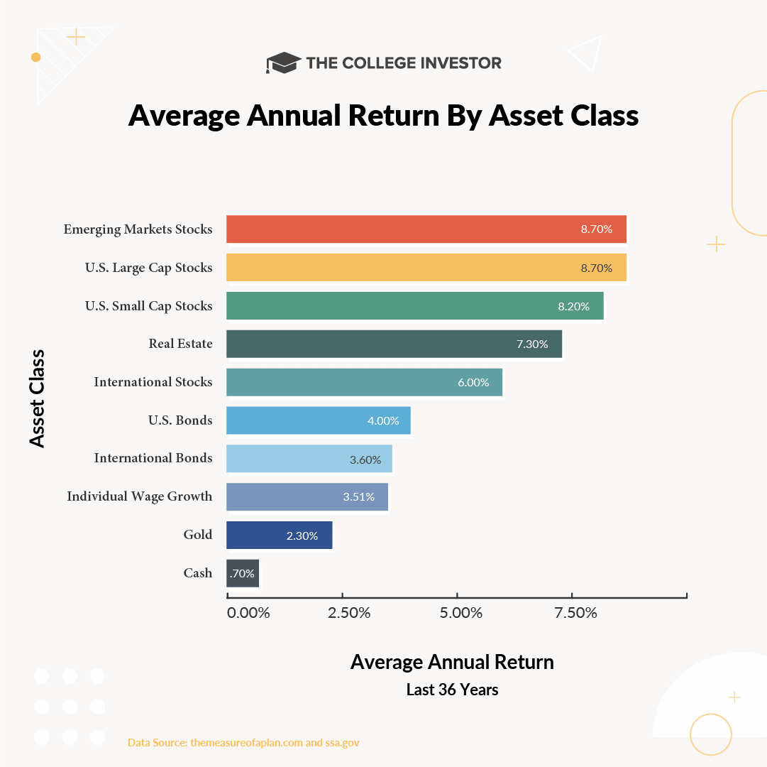 Average Return Over Time By Asset Class