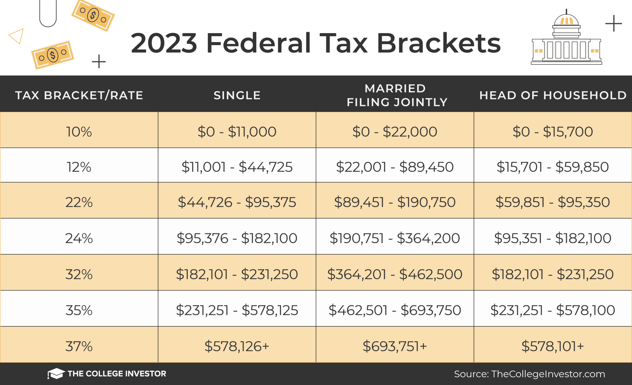 Federal Tax Earnings Brackets For 2023 And 2024 Investor Insights 360