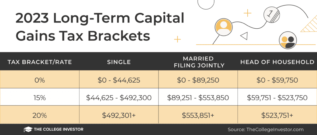 TCI   2023 Long Term Capital Gains Tax Brackets 1600x684 1024x438 