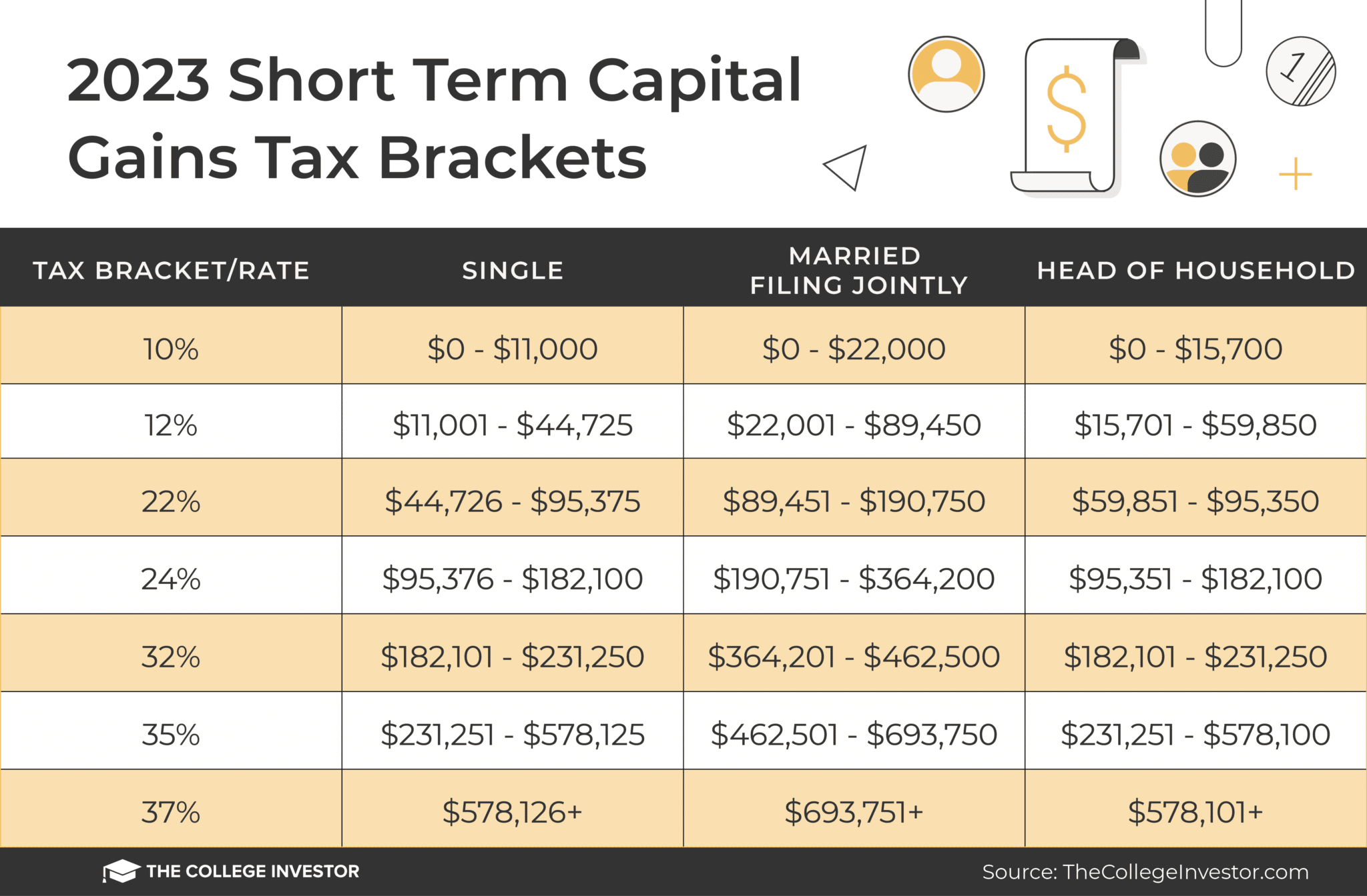2023 Short Term Capital Gains Tax Brackets