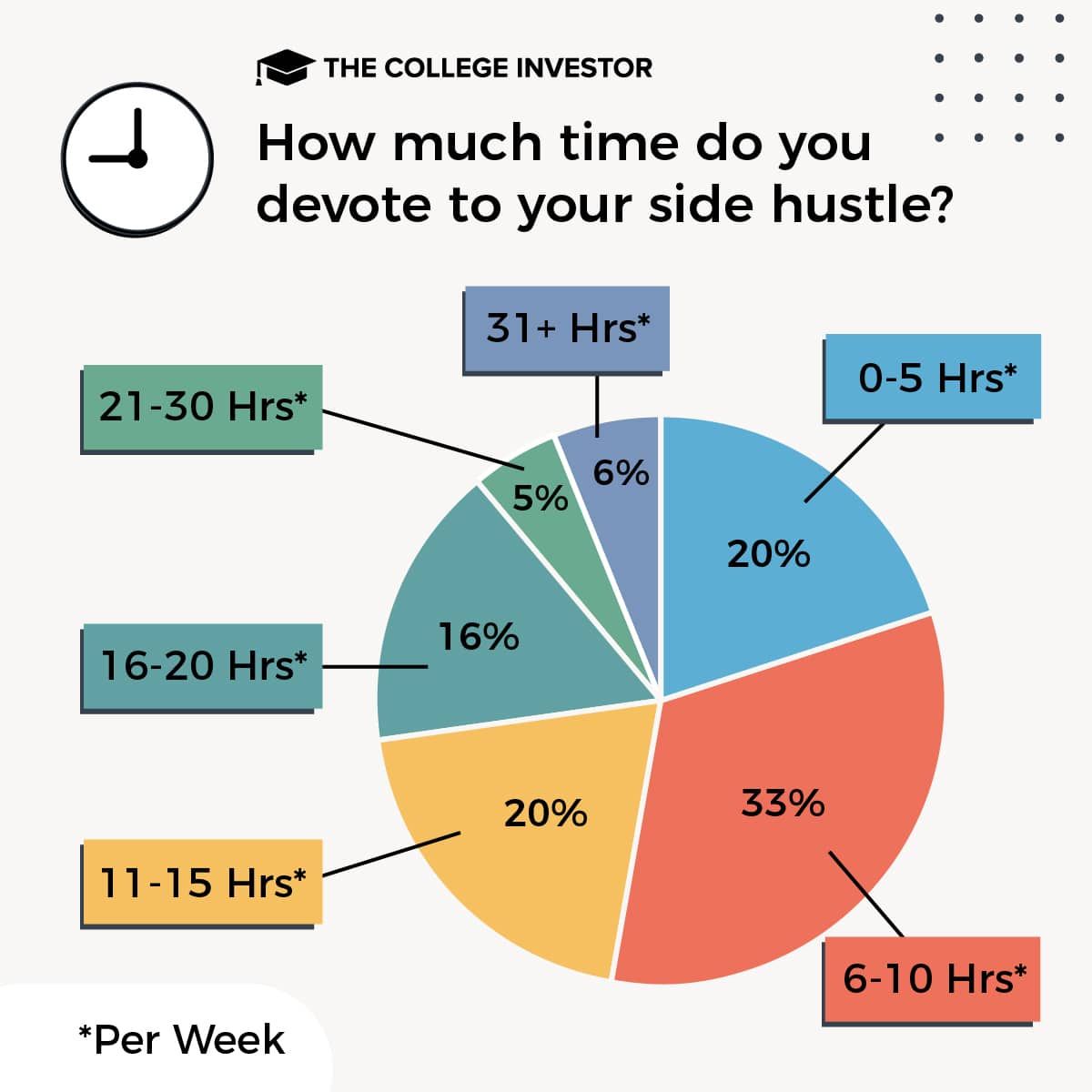 time devoted to side hustles
