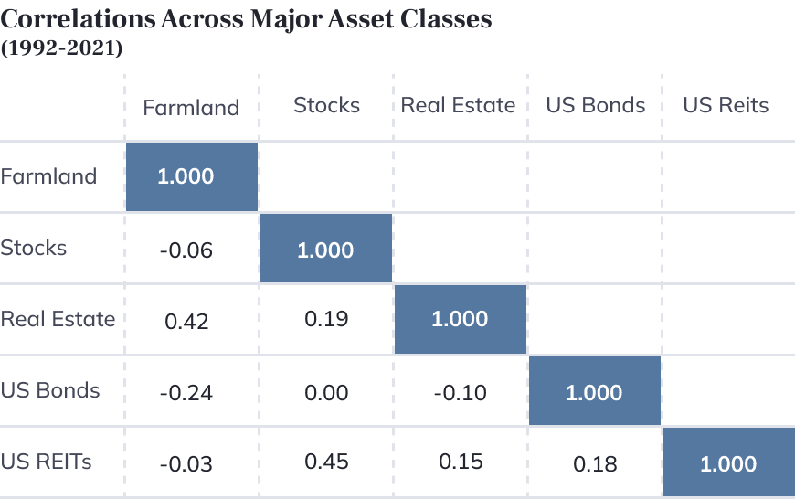 FarmTogether Review: Correlation of Farmland Investments