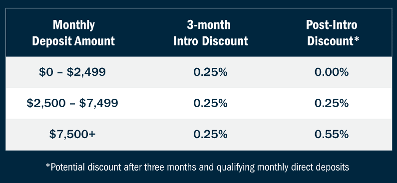 Laurel Road Review: Rate Discount with Checking and Refi
