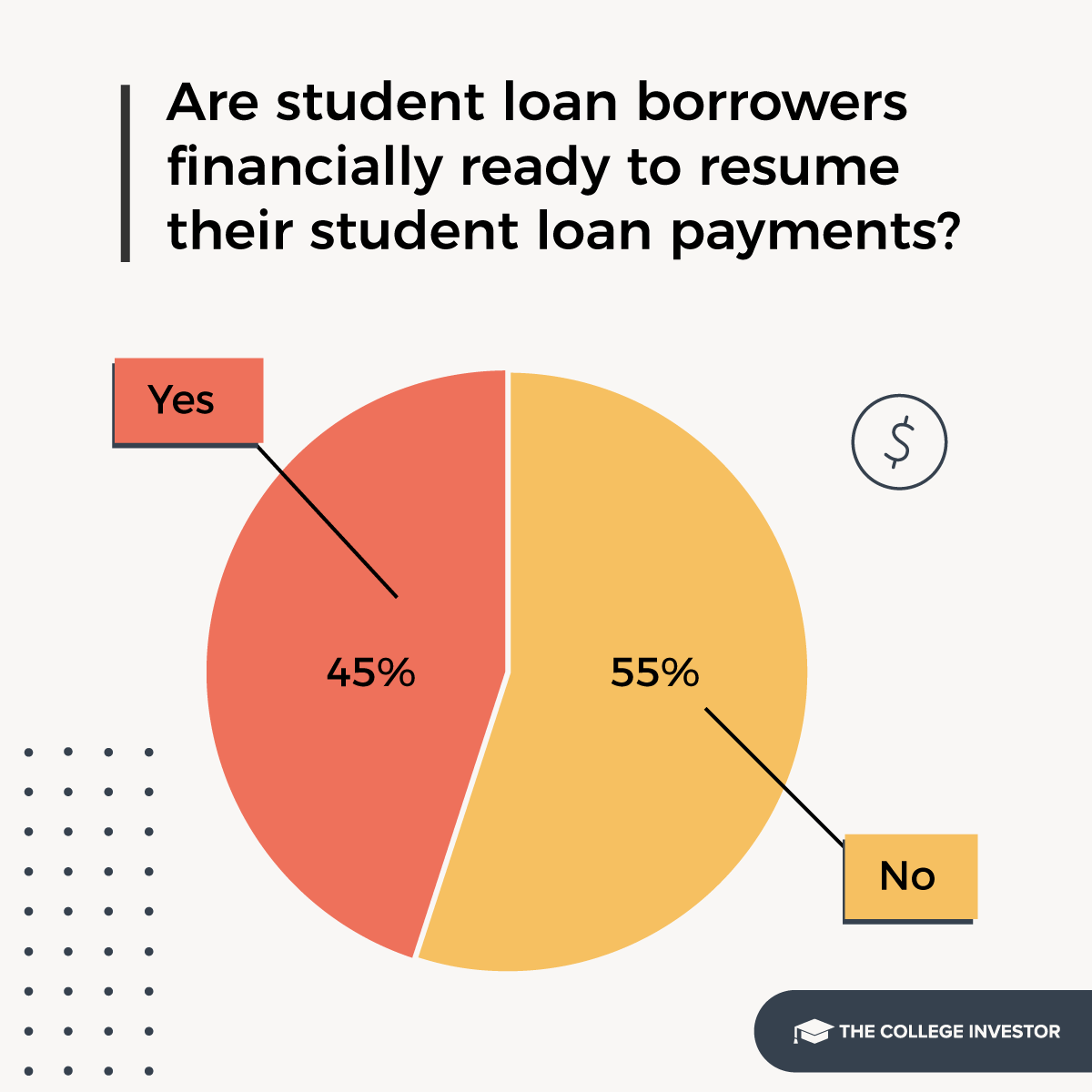 55% of student loan borrowers are not financially ready to resume payments