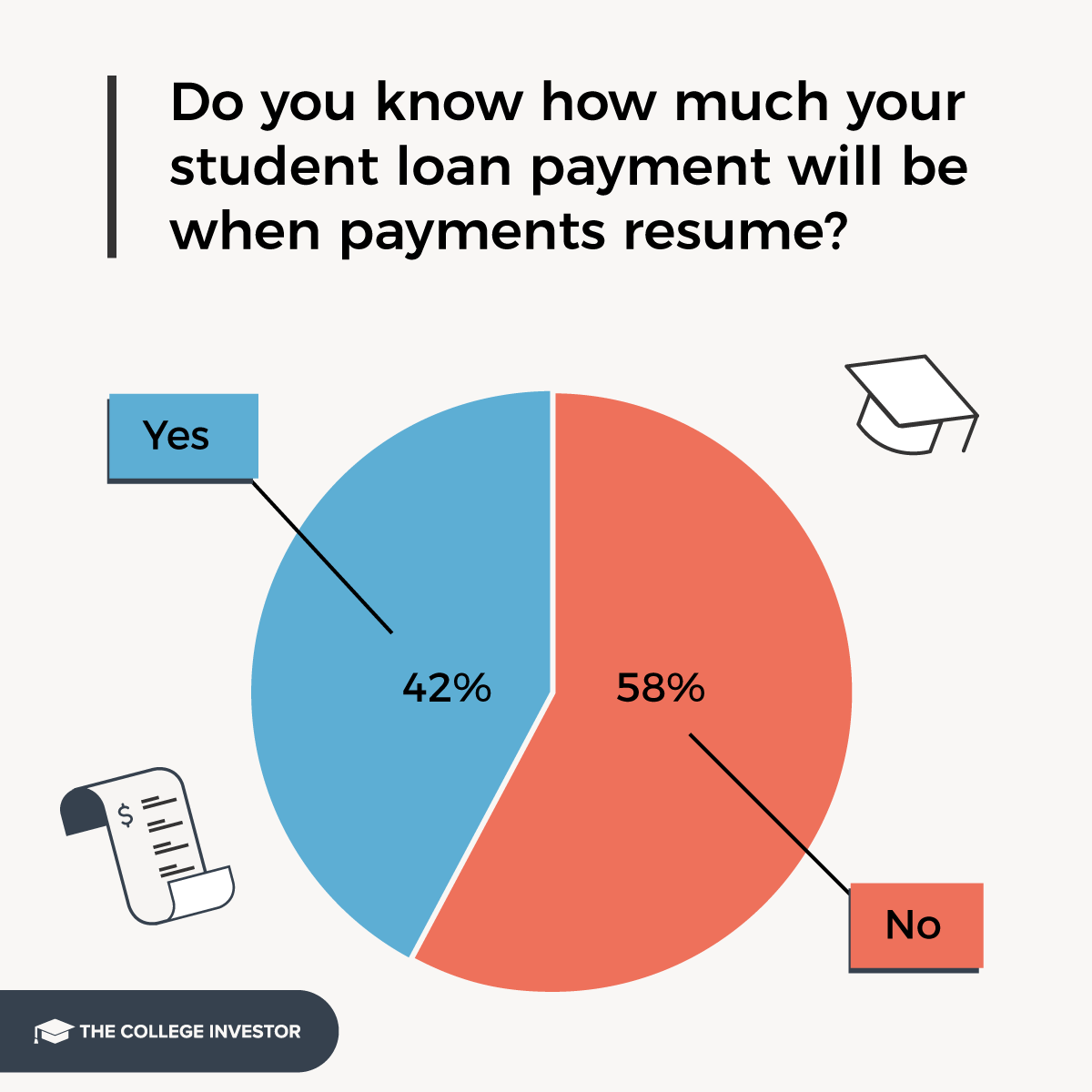 Most borrowers don't know what their student loan payments will be