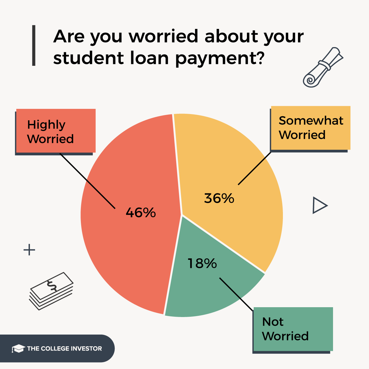 82% of borrowers are worried about their loan payments.