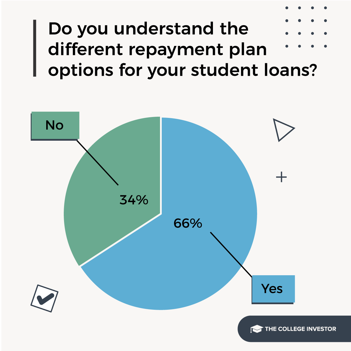 one-third of student loan borrowers don't know about different repayment plans