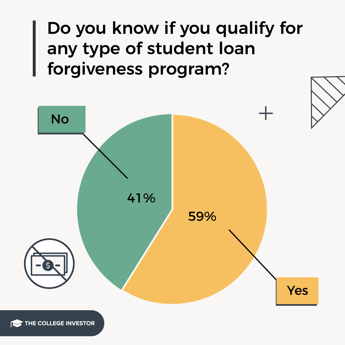 41% of borrowers don't know about loan forgiveness programs