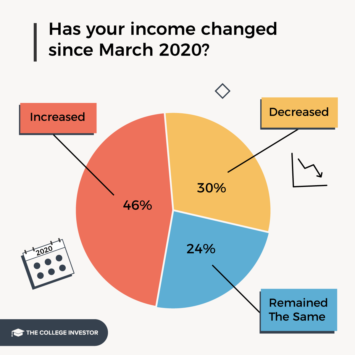 The majority of student loan borrowers have not seen their income increase since March 2020