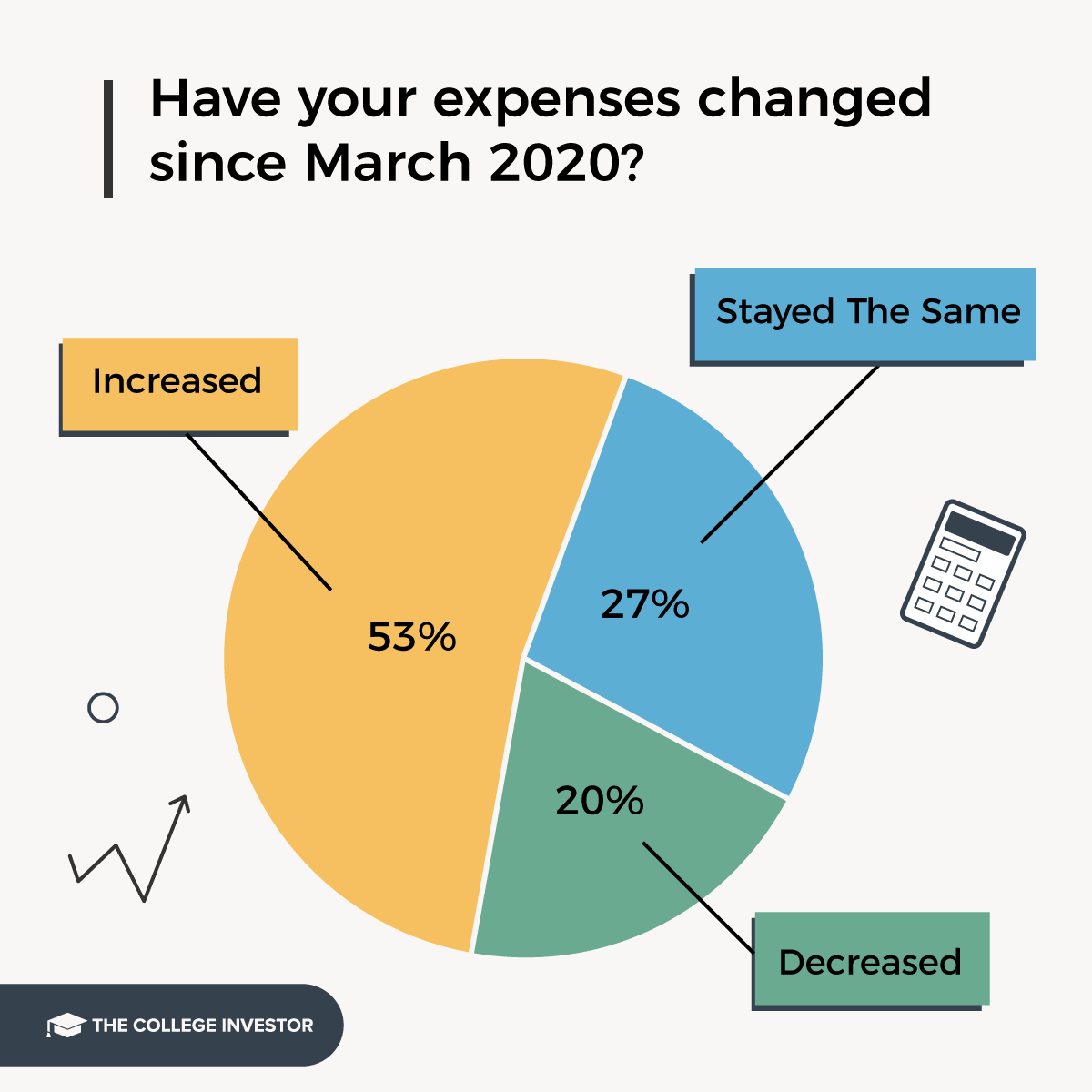 The majority of student loan borrowers have seen their expenses increase.