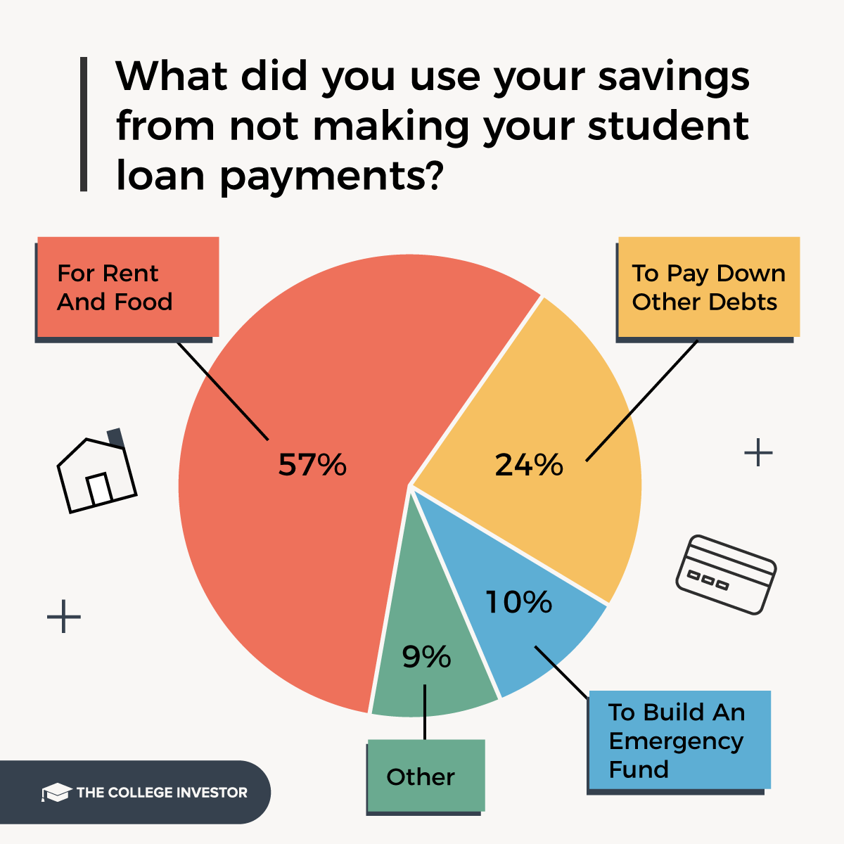 What did borrowers use their student loan savings for